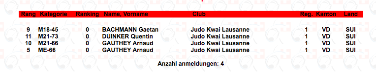 Ranking d’Oensingen