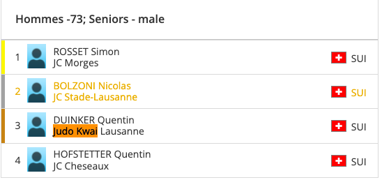 Résultats des championnats vaudois 2022