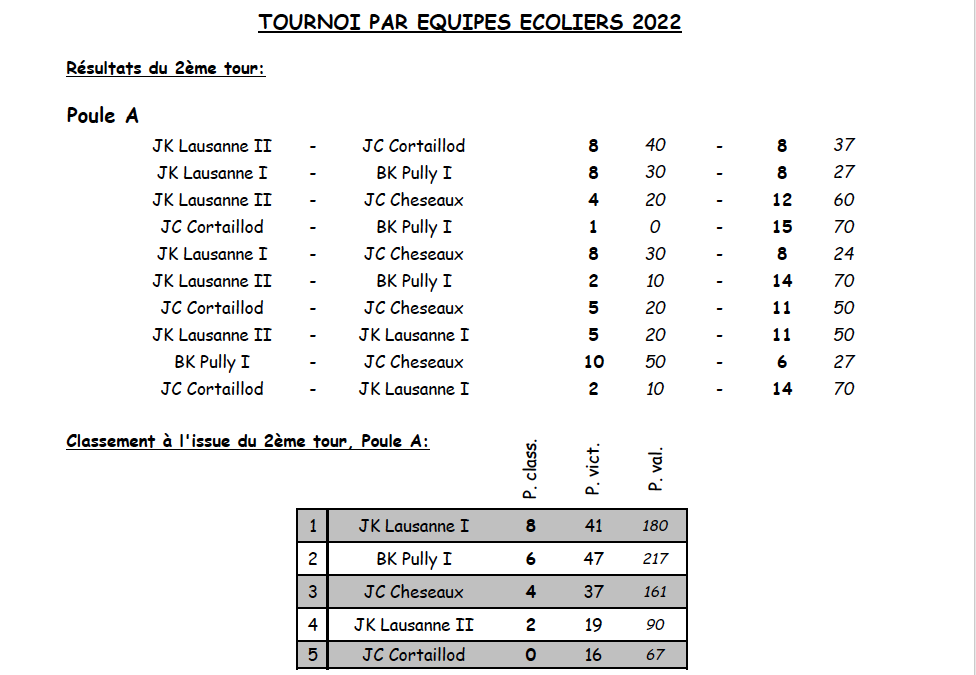 Tournoi par équipes écoliers 2022 (tour 2)